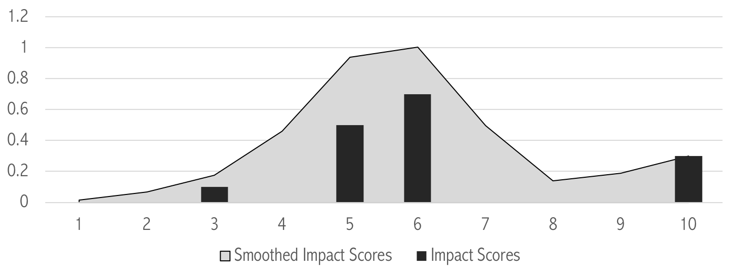 Image showing a graph of impact scores of recognition errors on the understadability of the text.