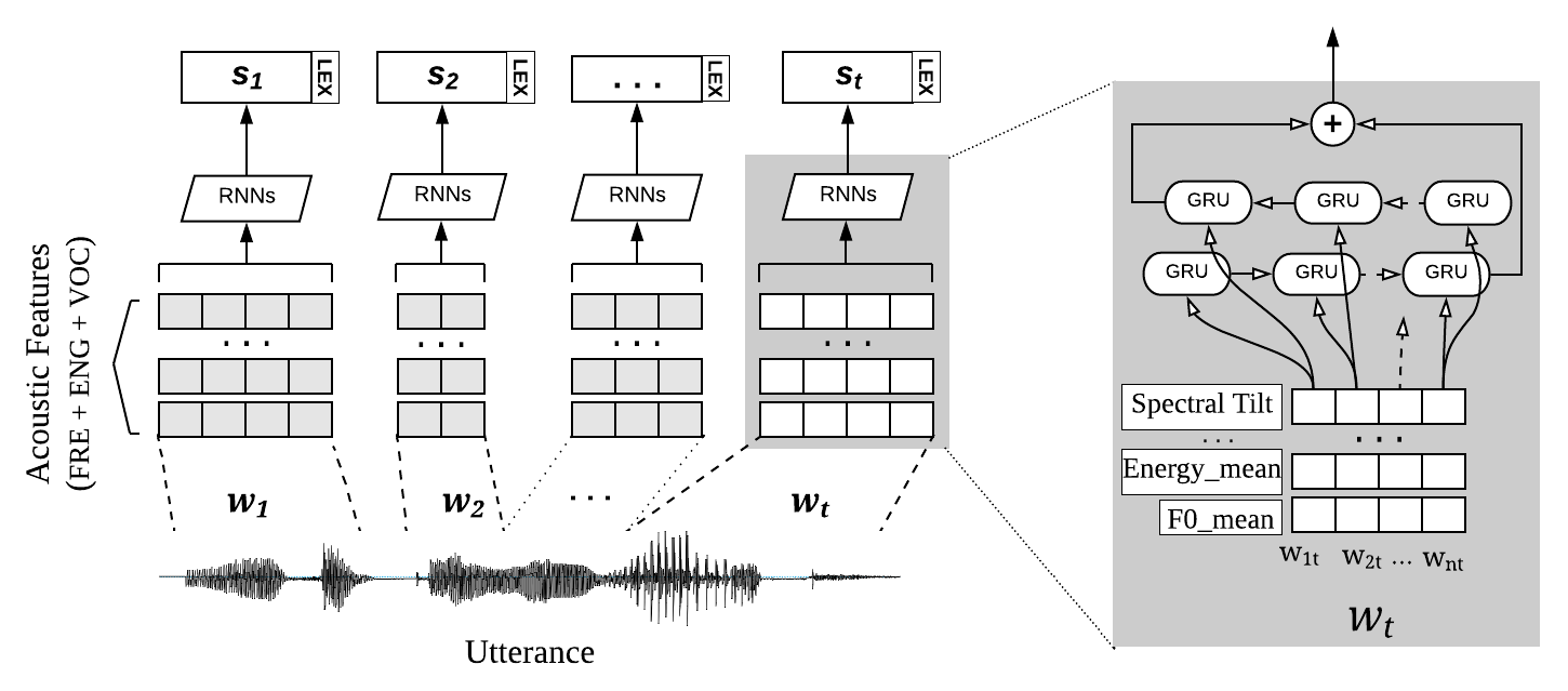 Image showing a RNN-based neural architecture for extracting speech-based features for words in a spoken dialogue.